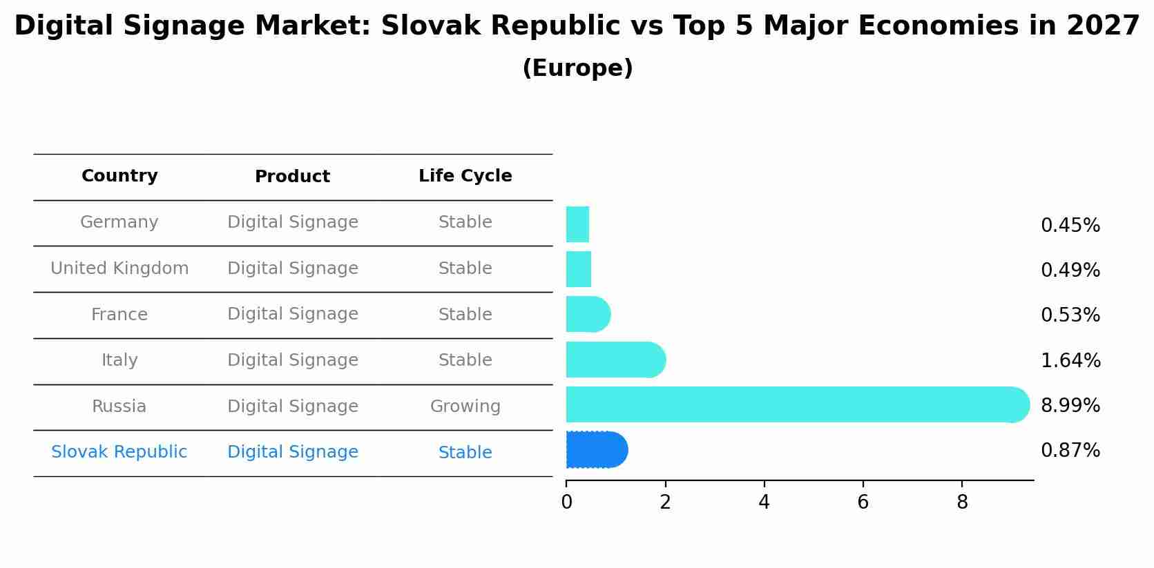 Digital Signage Market: Slovak Republic vs Top 5 Major Economies in 2027 (Europe)