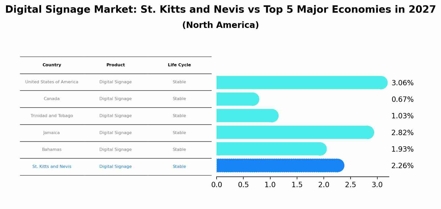 Digital Signage Market: St. Kitts and Nevis vs Top 5 Major Economies in 2027 (North America)