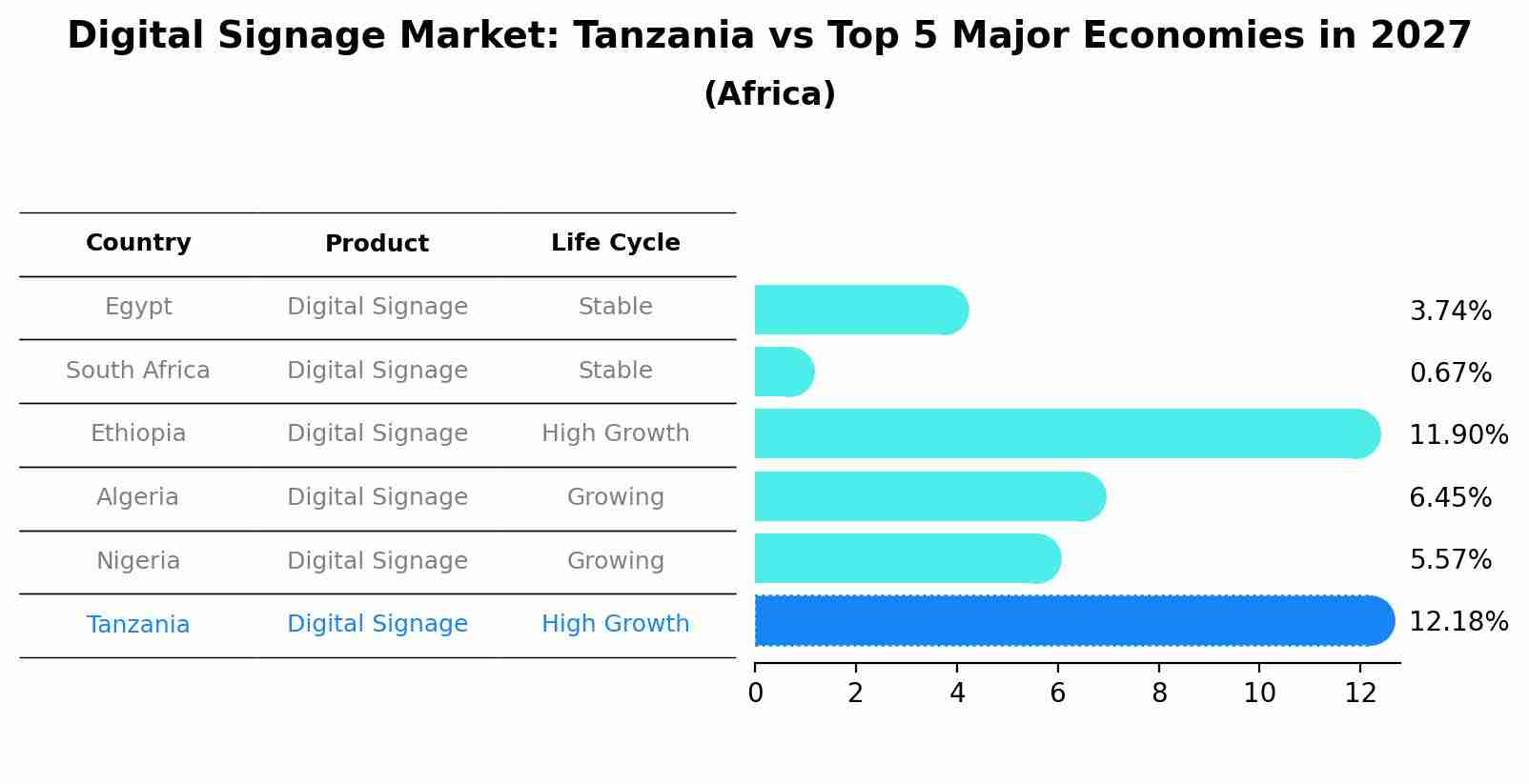 Digital Signage Market: Tanzania vs Top 5 Major Economies in 2027 (Africa)