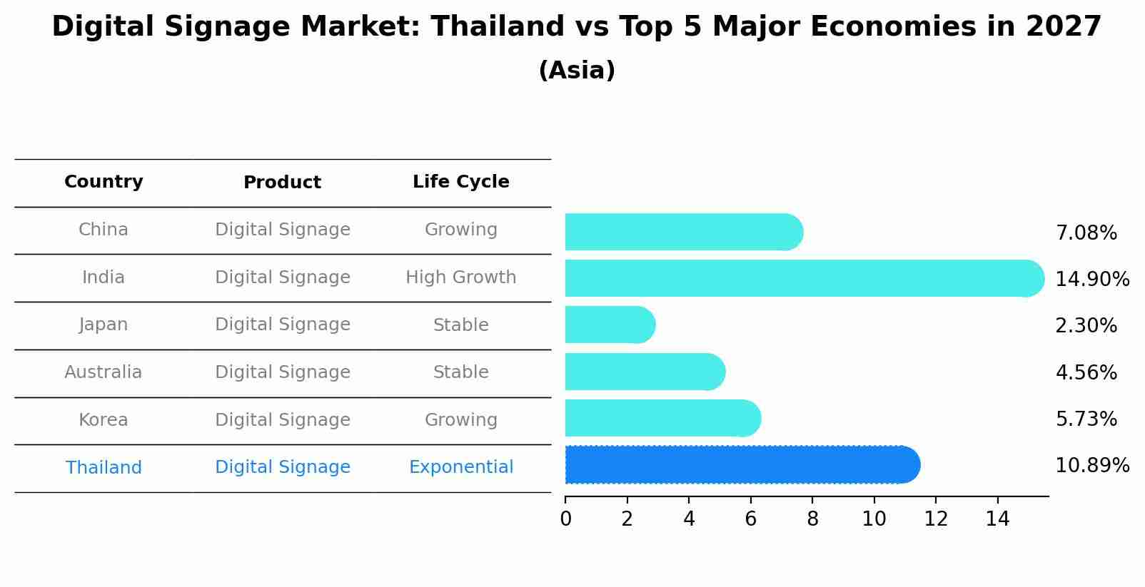Digital Signage Market: Thailand vs Top 5 Major Economies in 2027 (Asia)