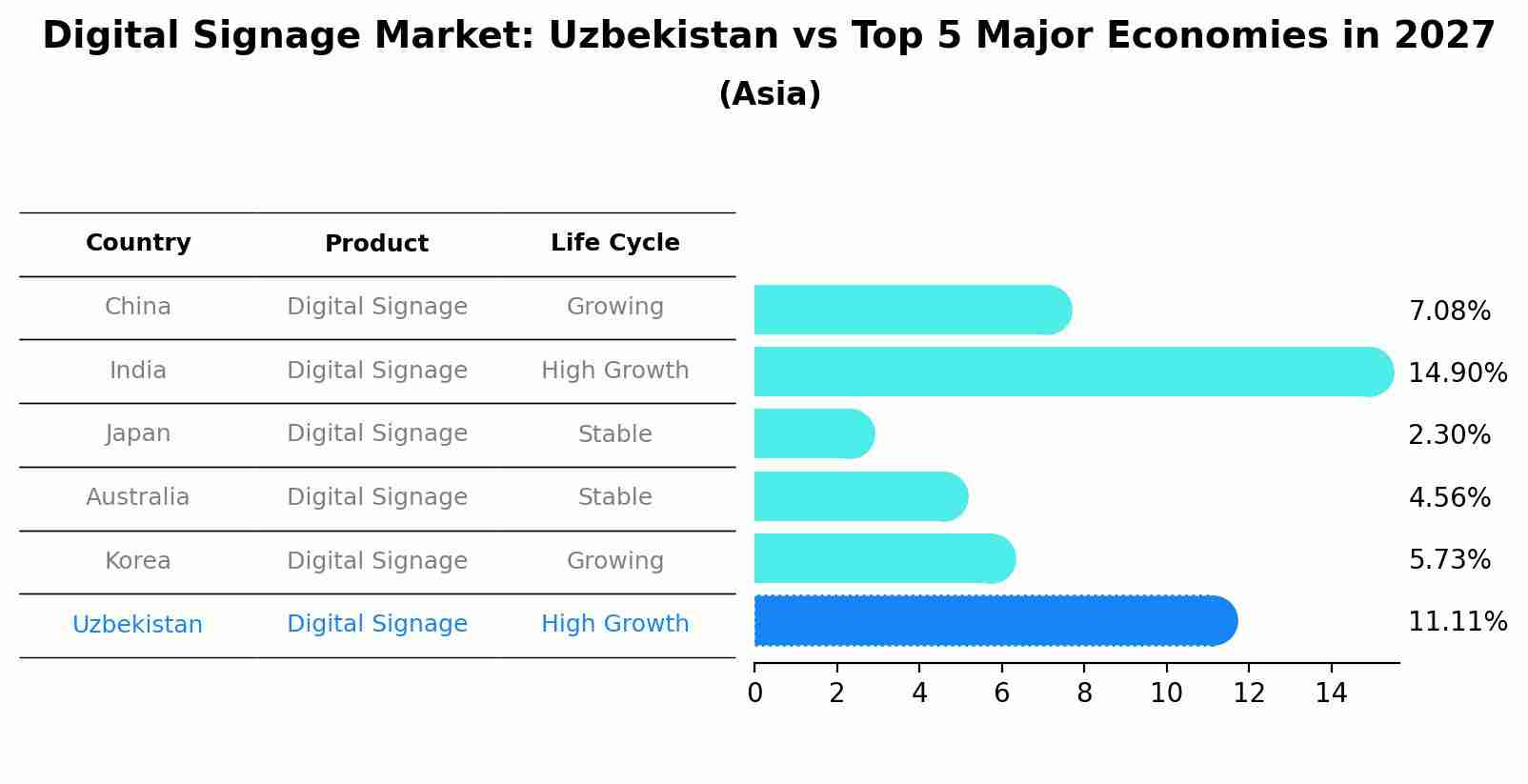 Digital Signage Market: Uzbekistan vs Top 5 Major Economies in 2027 (Asia)