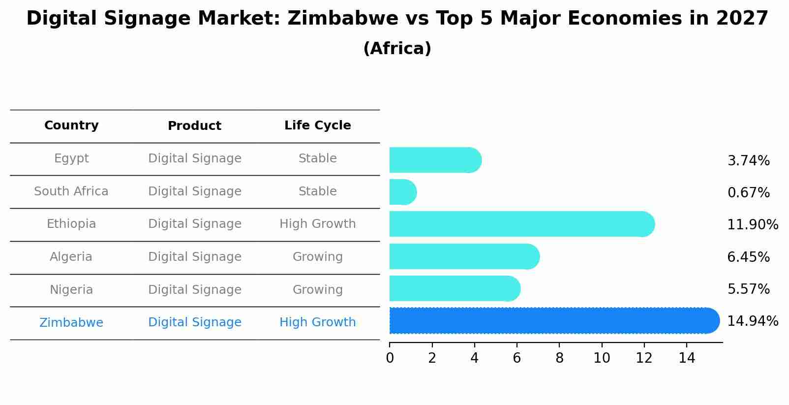 Digital Signage Market: Zimbabwe vs Top 5 Major Economies in 2027 (Africa)