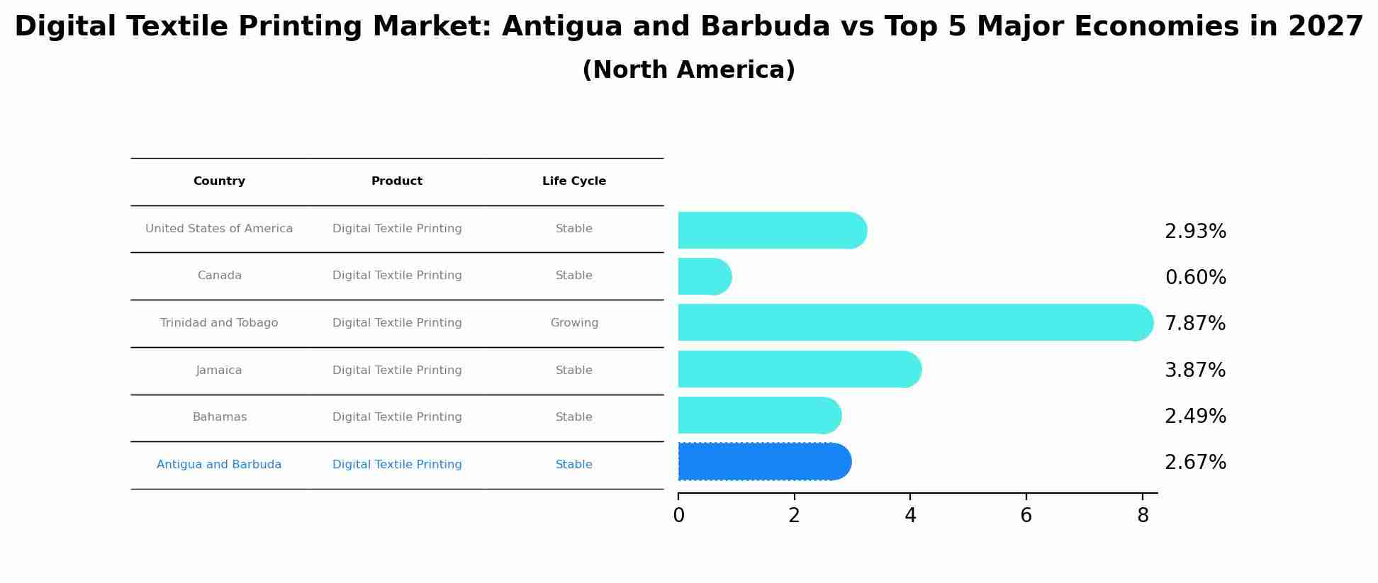 Digital Textile Printing Market: Antigua and Barbuda vs Top 5 Major Economies in 2027 (North America)
