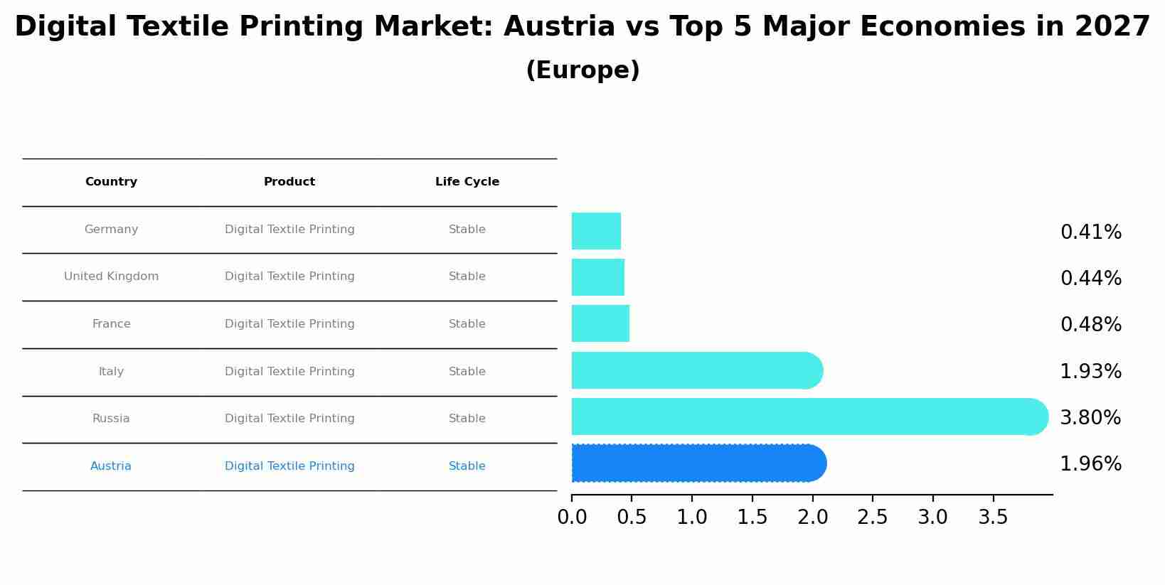 Digital Textile Printing Market: Austria vs Top 5 Major Economies in 2027 (Europe)