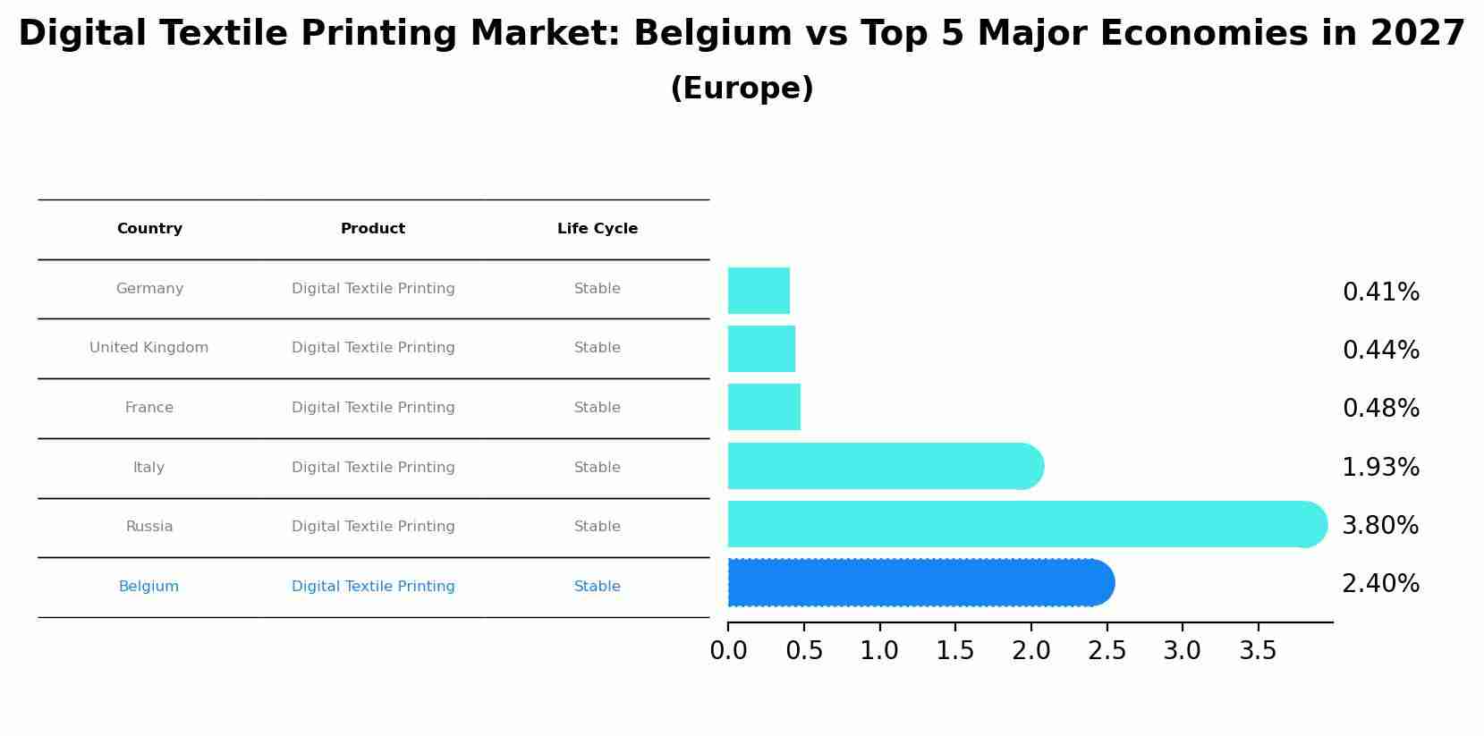 Digital Textile Printing Market: Belgium vs Top 5 Major Economies in 2027 (Europe)