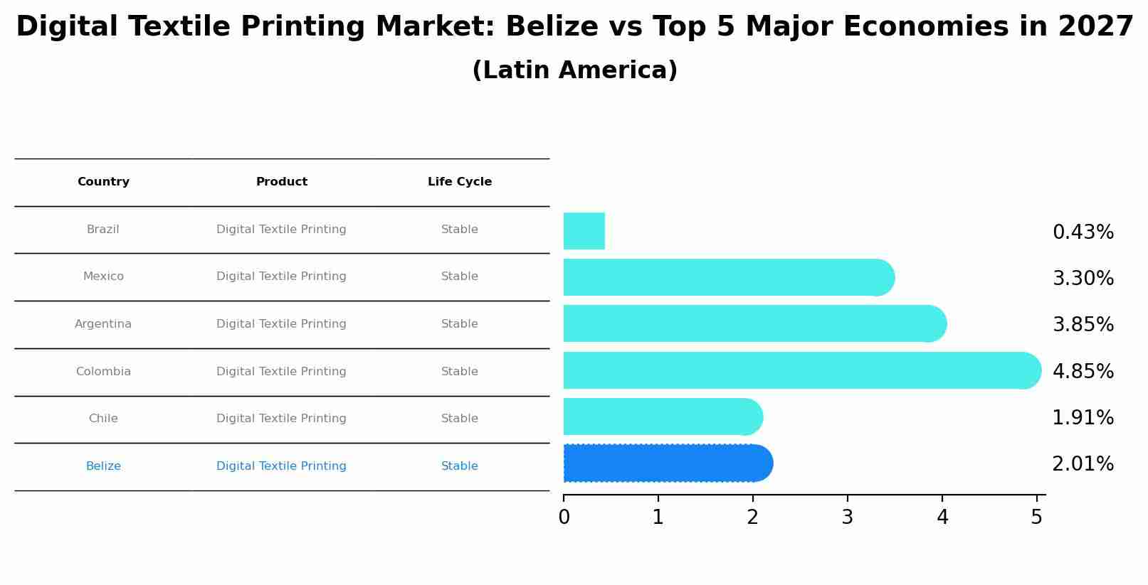 Digital Textile Printing Market: Belize vs Top 5 Major Economies in 2027 (Latin America)