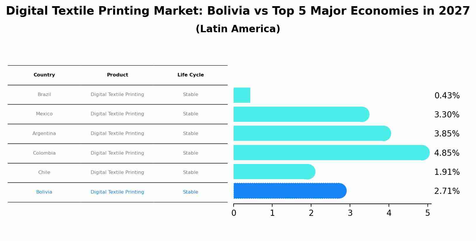 Digital Textile Printing Market: Bolivia vs Top 5 Major Economies in 2027 (Latin America)