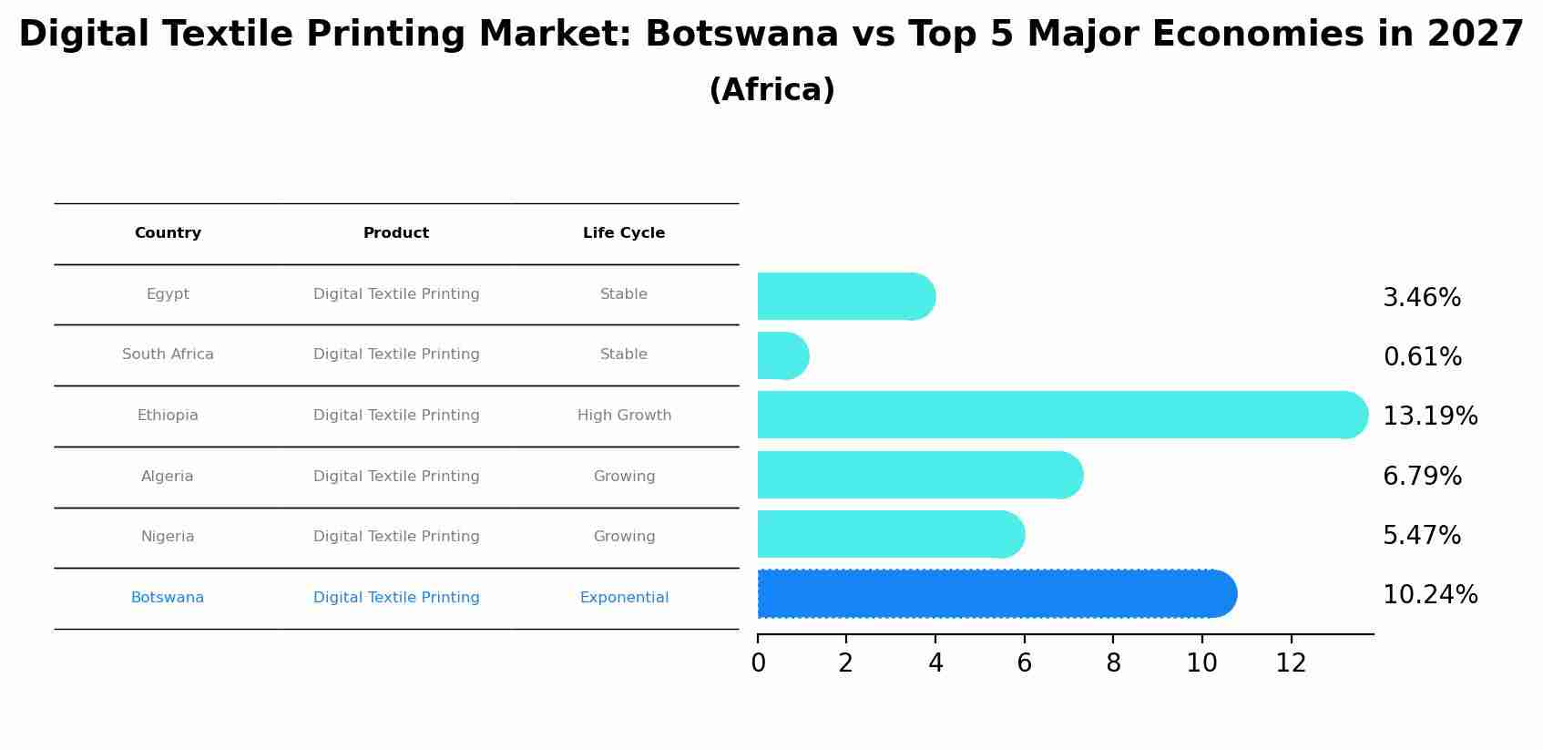 Digital Textile Printing Market: Botswana vs Top 5 Major Economies in 2027 (Africa)