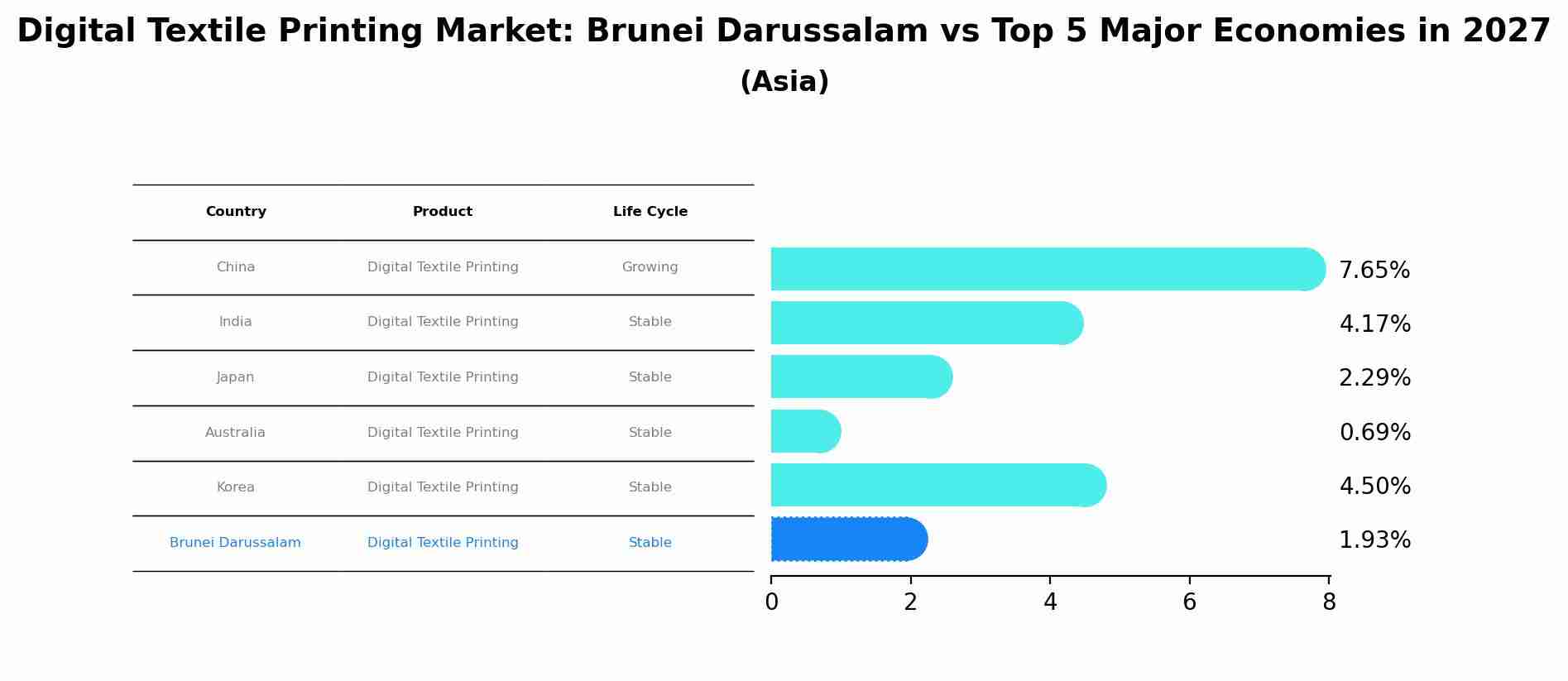Digital Textile Printing Market: Brunei Darussalam vs Top 5 Major Economies in 2027 (Asia)