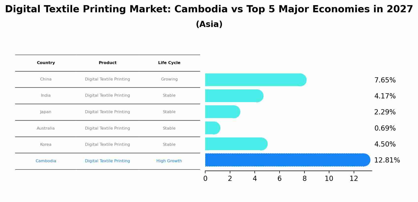Digital Textile Printing Market: Cambodia vs Top 5 Major Economies in 2027 (Asia)