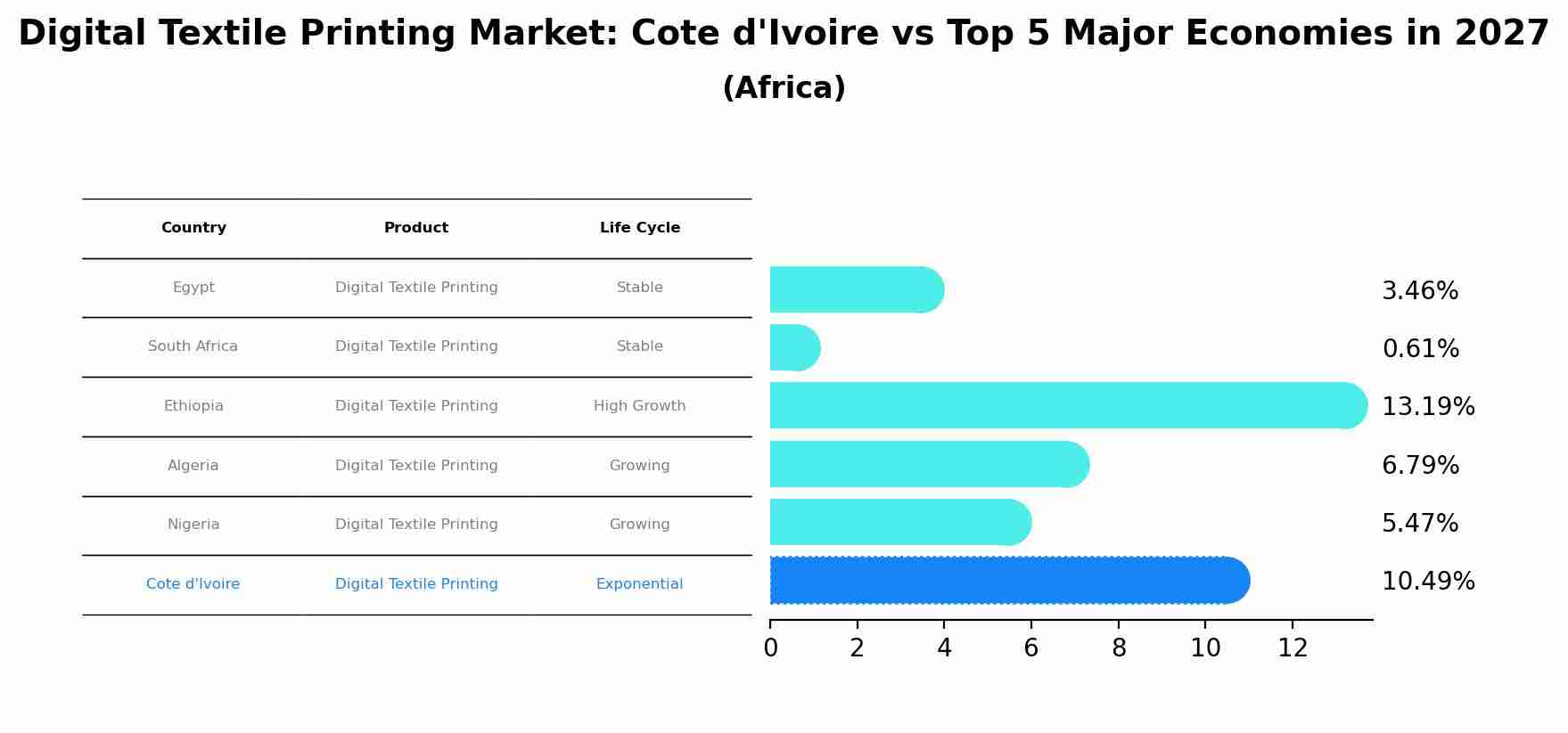 Digital Textile Printing Market: Cote d'Ivoire vs Top 5 Major Economies in 2027 (Africa)