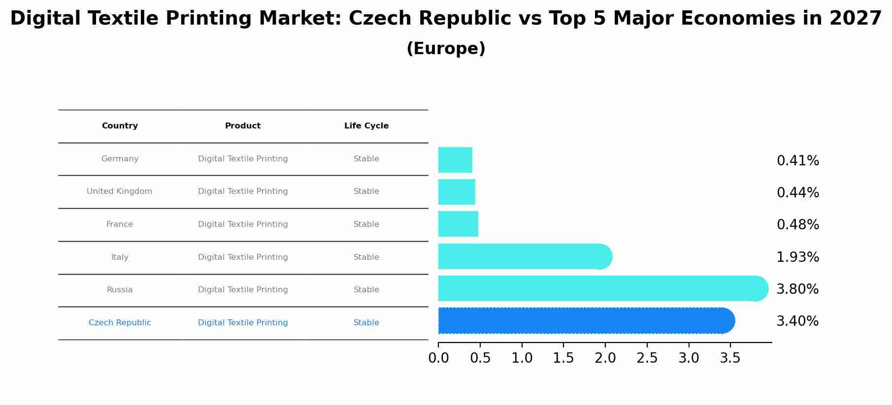 Digital Textile Printing Market: Czech Republic vs Top 5 Major Economies in 2027 (Europe)