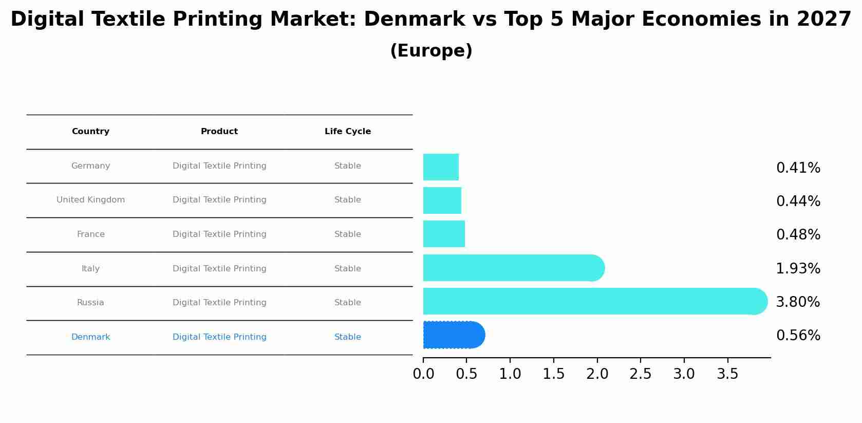 Digital Textile Printing Market: Denmark vs Top 5 Major Economies in 2027 (Europe)