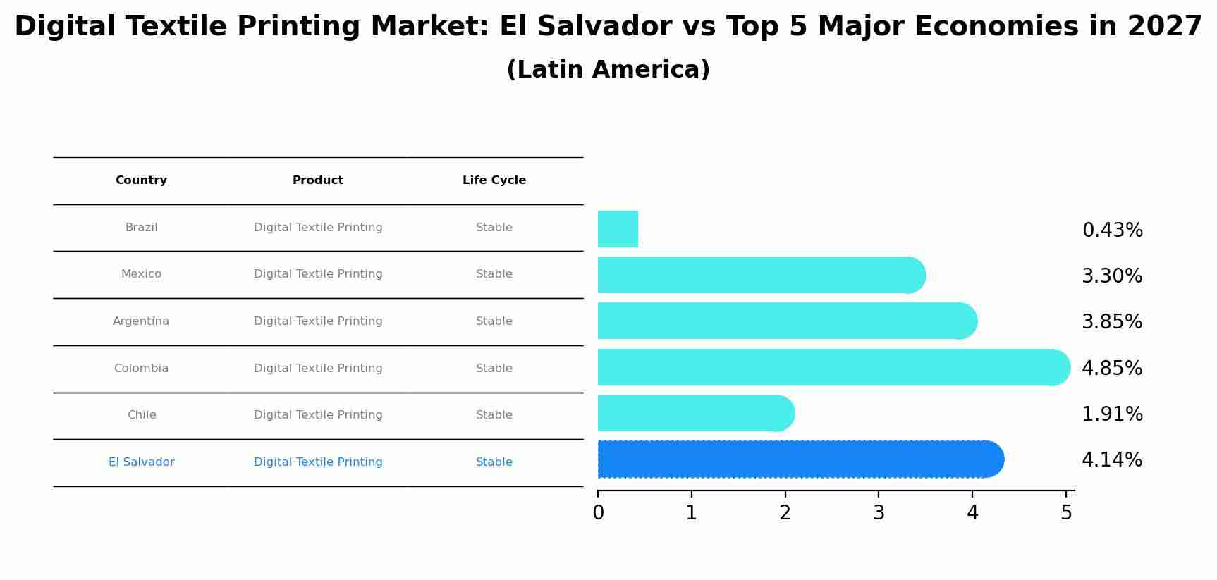 Digital Textile Printing Market: El Salvador vs Top 5 Major Economies in 2027 (Latin America)