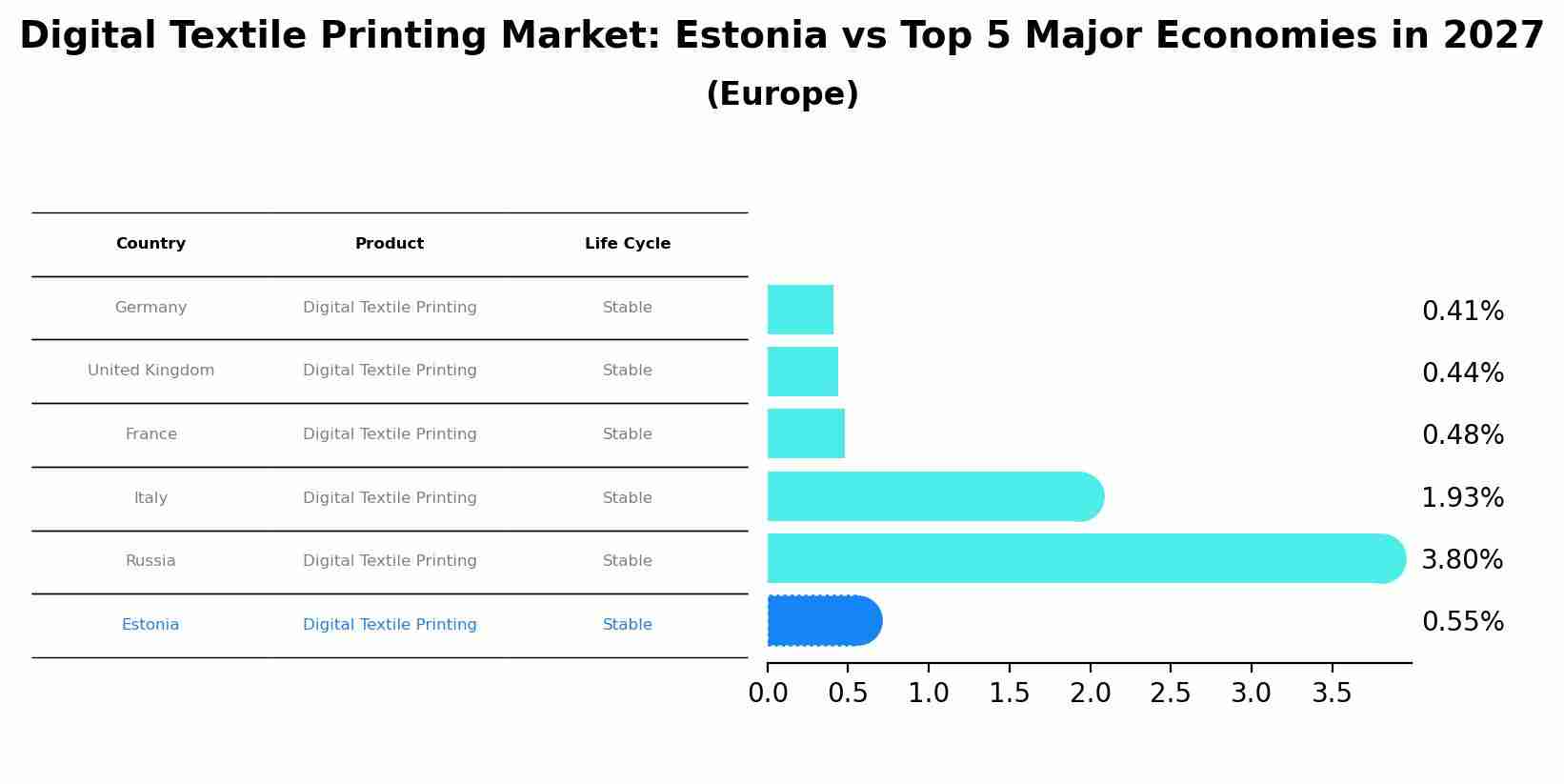 Digital Textile Printing Market: Estonia vs Top 5 Major Economies in 2027 (Europe)