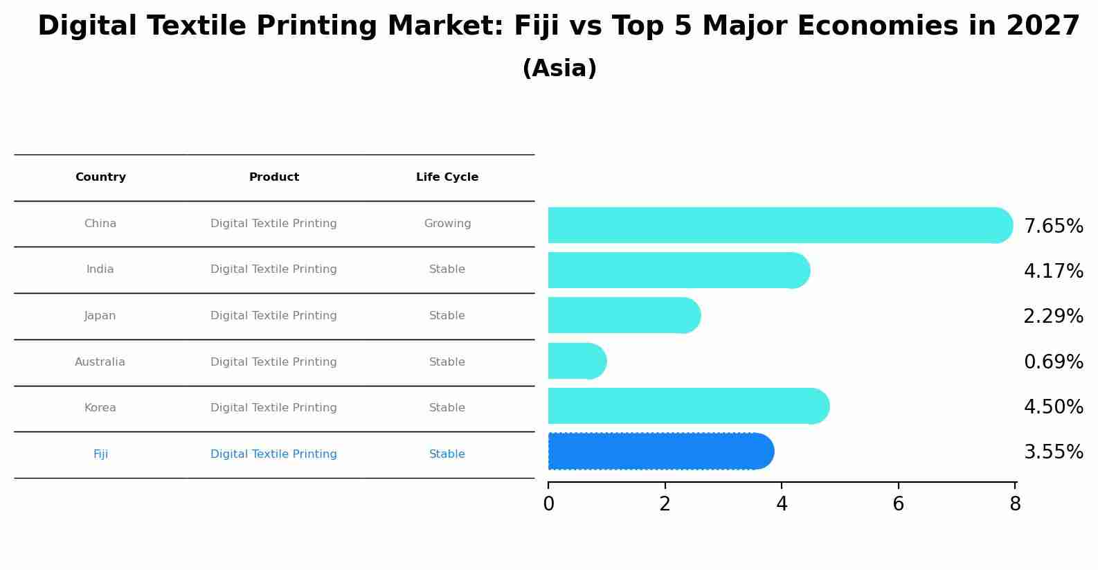 Digital Textile Printing Market: Fiji vs Top 5 Major Economies in 2027 (Asia)