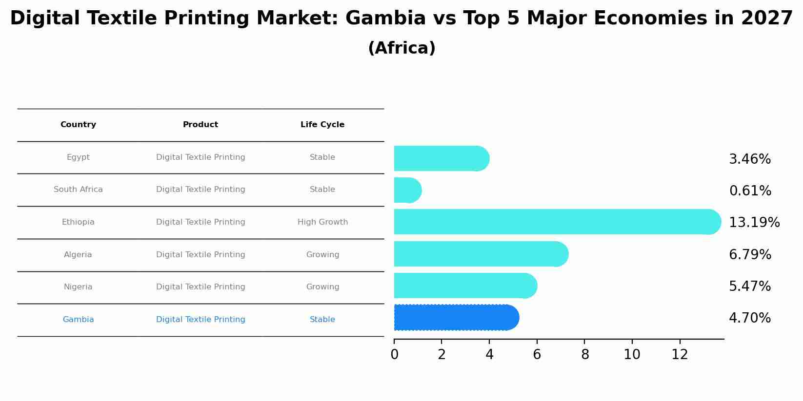 Digital Textile Printing Market: Gambia vs Top 5 Major Economies in 2027 (Africa)
