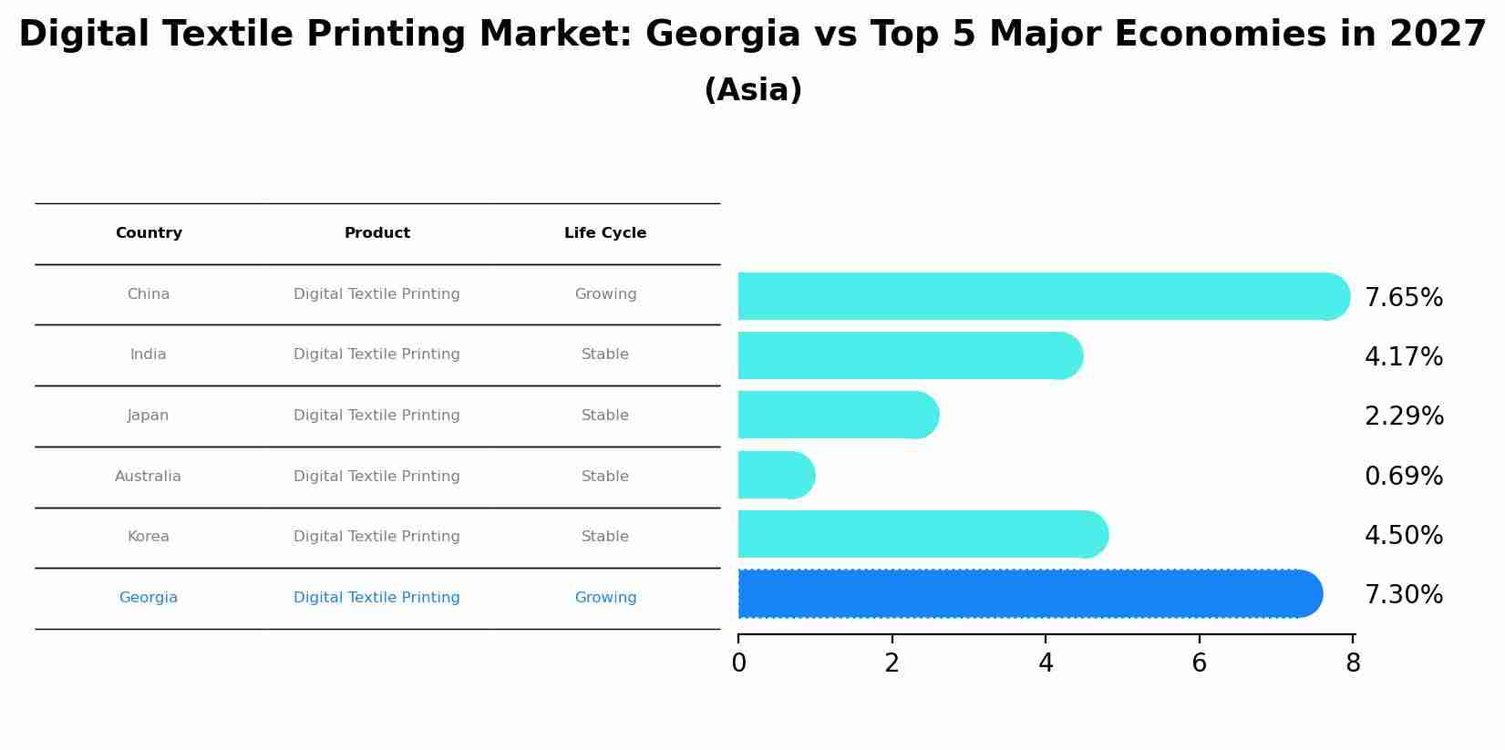 Digital Textile Printing Market: Georgia vs Top 5 Major Economies in 2027 (Asia)