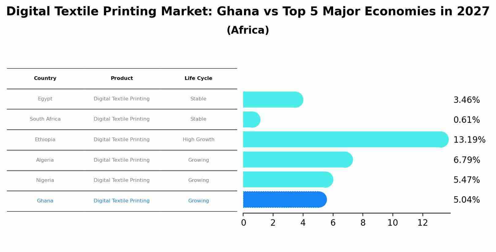 Digital Textile Printing Market: Ghana vs Top 5 Major Economies in 2027 (Africa)