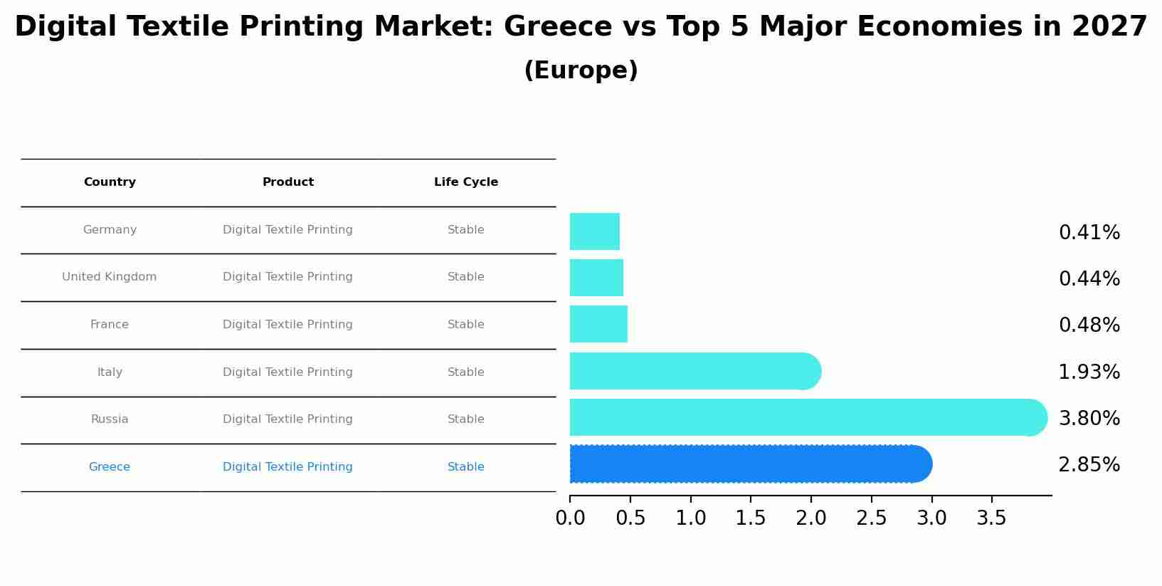 Digital Textile Printing Market: Greece vs Top 5 Major Economies in 2027 (Europe)