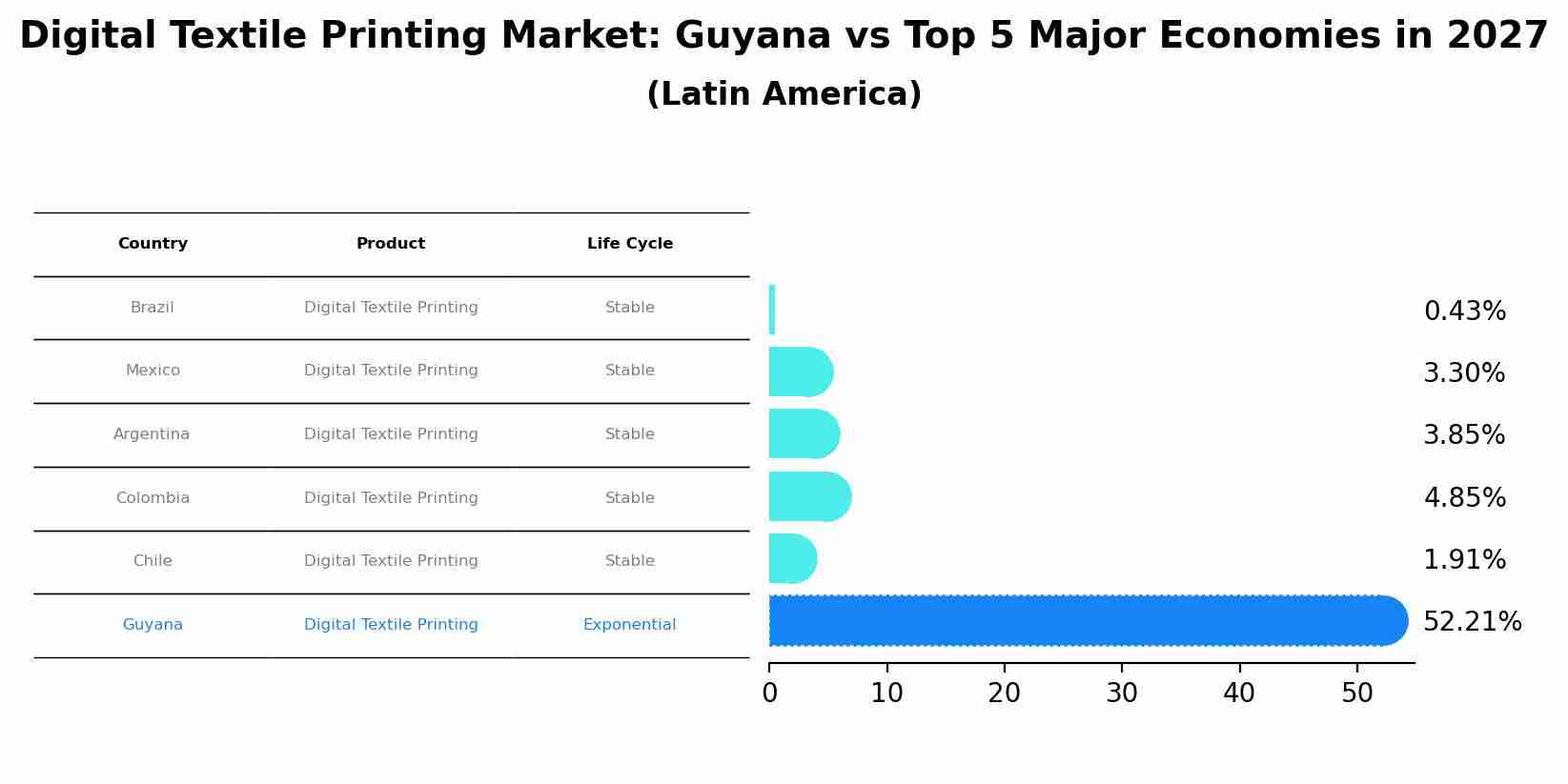 Digital Textile Printing Market: Guyana vs Top 5 Major Economies in 2027 (Latin America)