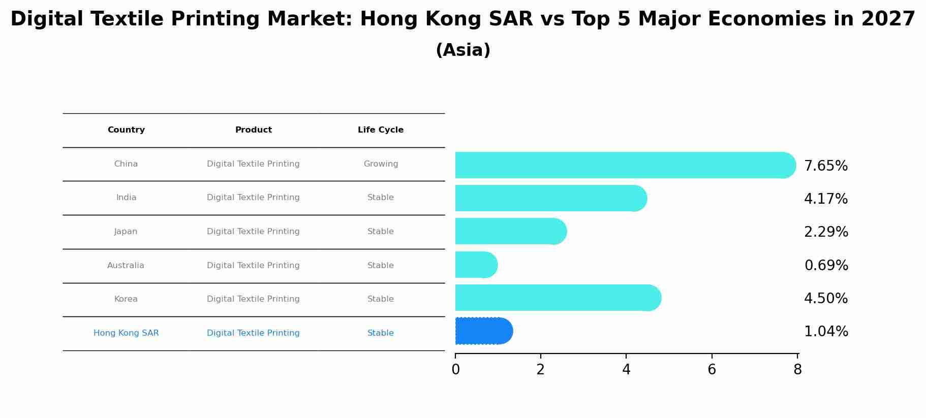Digital Textile Printing Market: Hong Kong SAR vs Top 5 Major Economies in 2027 (Asia)