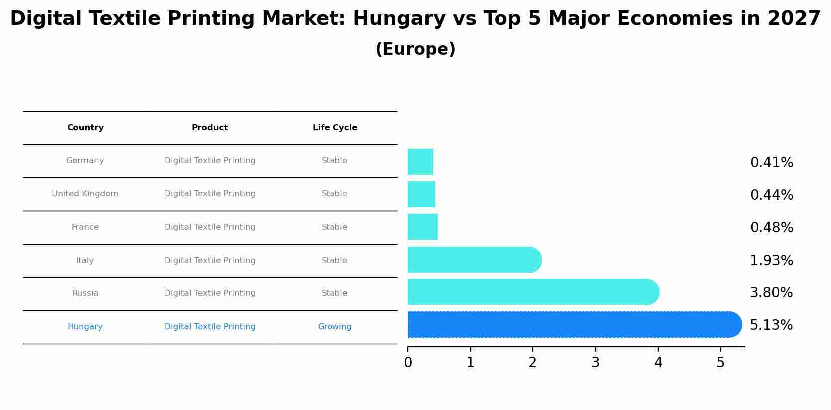 Digital Textile Printing Market: Hungary vs Top 5 Major Economies in 2027 (Europe)