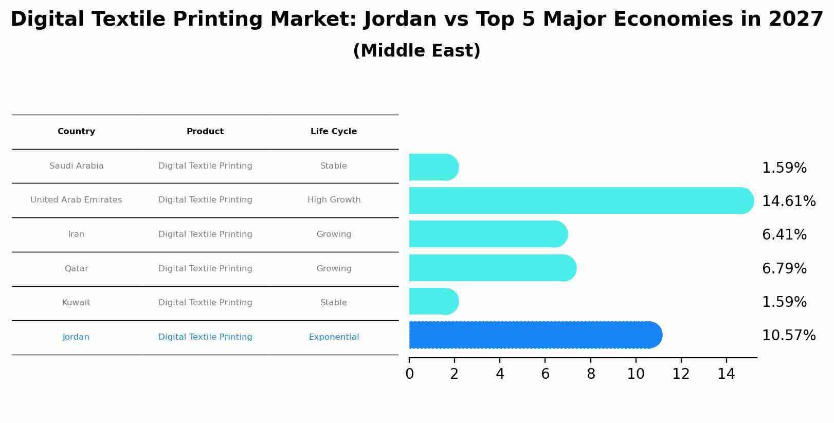Digital Textile Printing Market: Jordan vs Top 5 Major Economies in 2027 (Middle East)