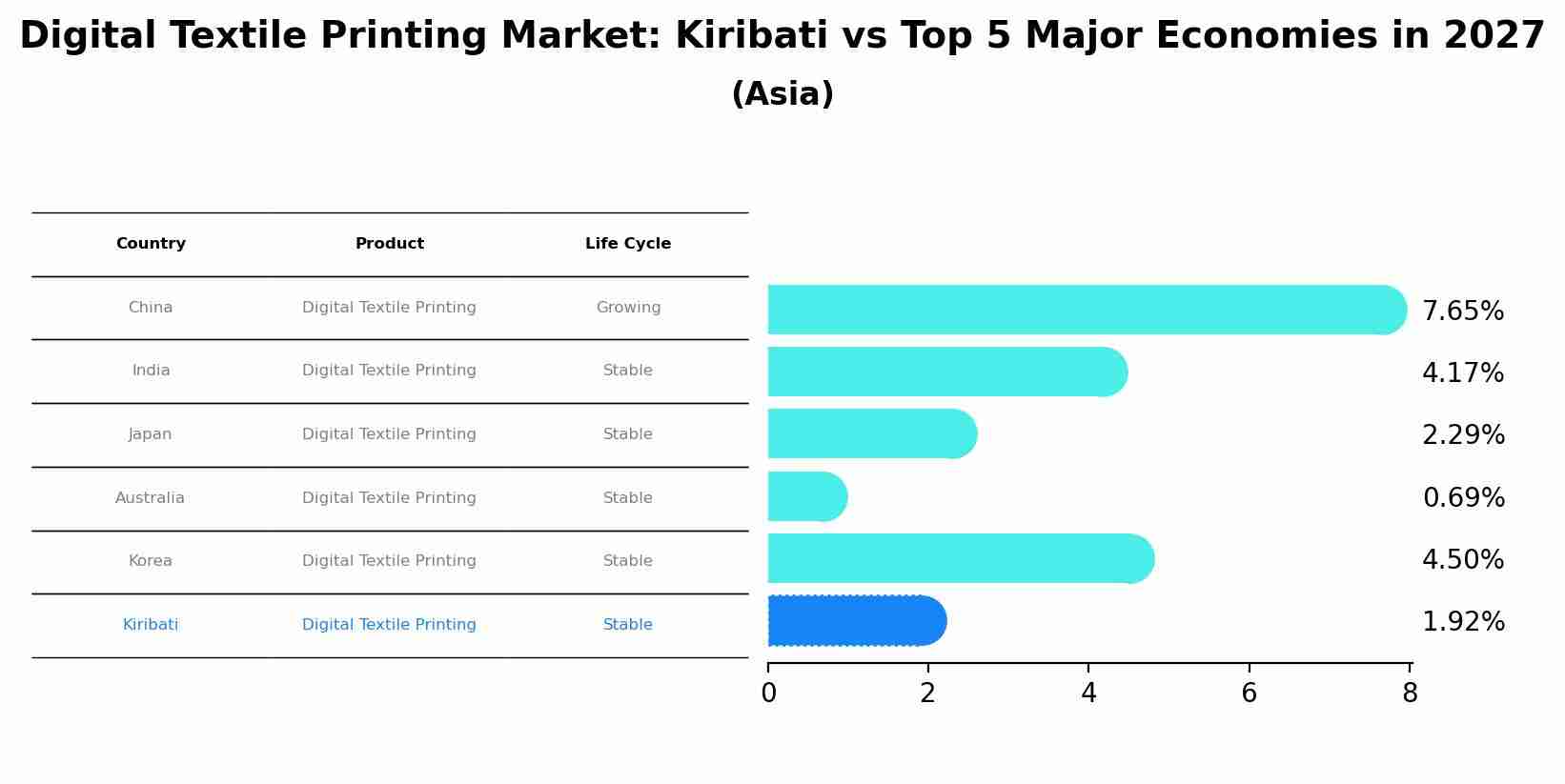 Digital Textile Printing Market: Kiribati vs Top 5 Major Economies in 2027 (Asia)