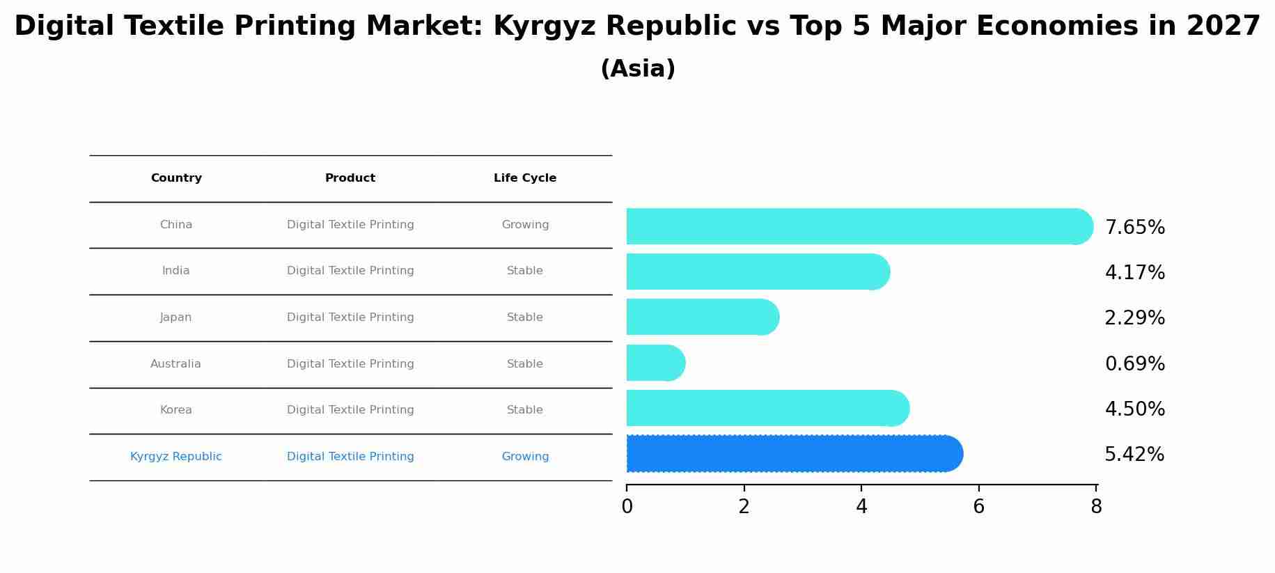 Digital Textile Printing Market: Kyrgyz Republic vs Top 5 Major Economies in 2027 (Asia)