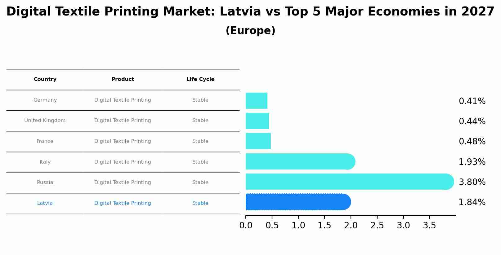 Digital Textile Printing Market: Latvia vs Top 5 Major Economies in 2027 (Europe)