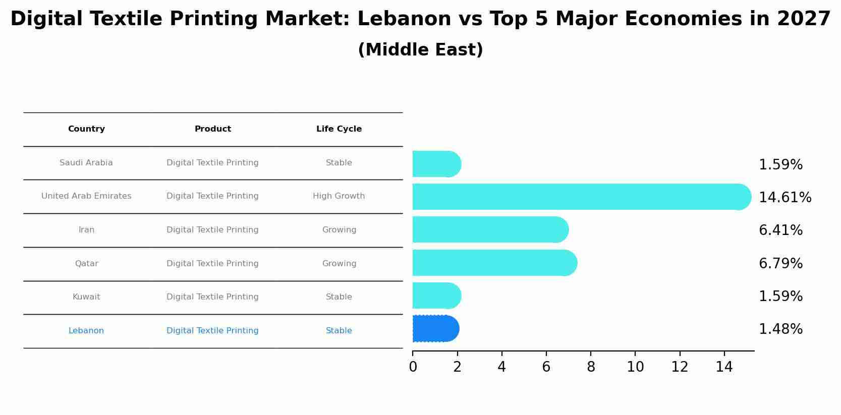 Digital Textile Printing Market: Lebanon vs Top 5 Major Economies in 2027 (Middle East)