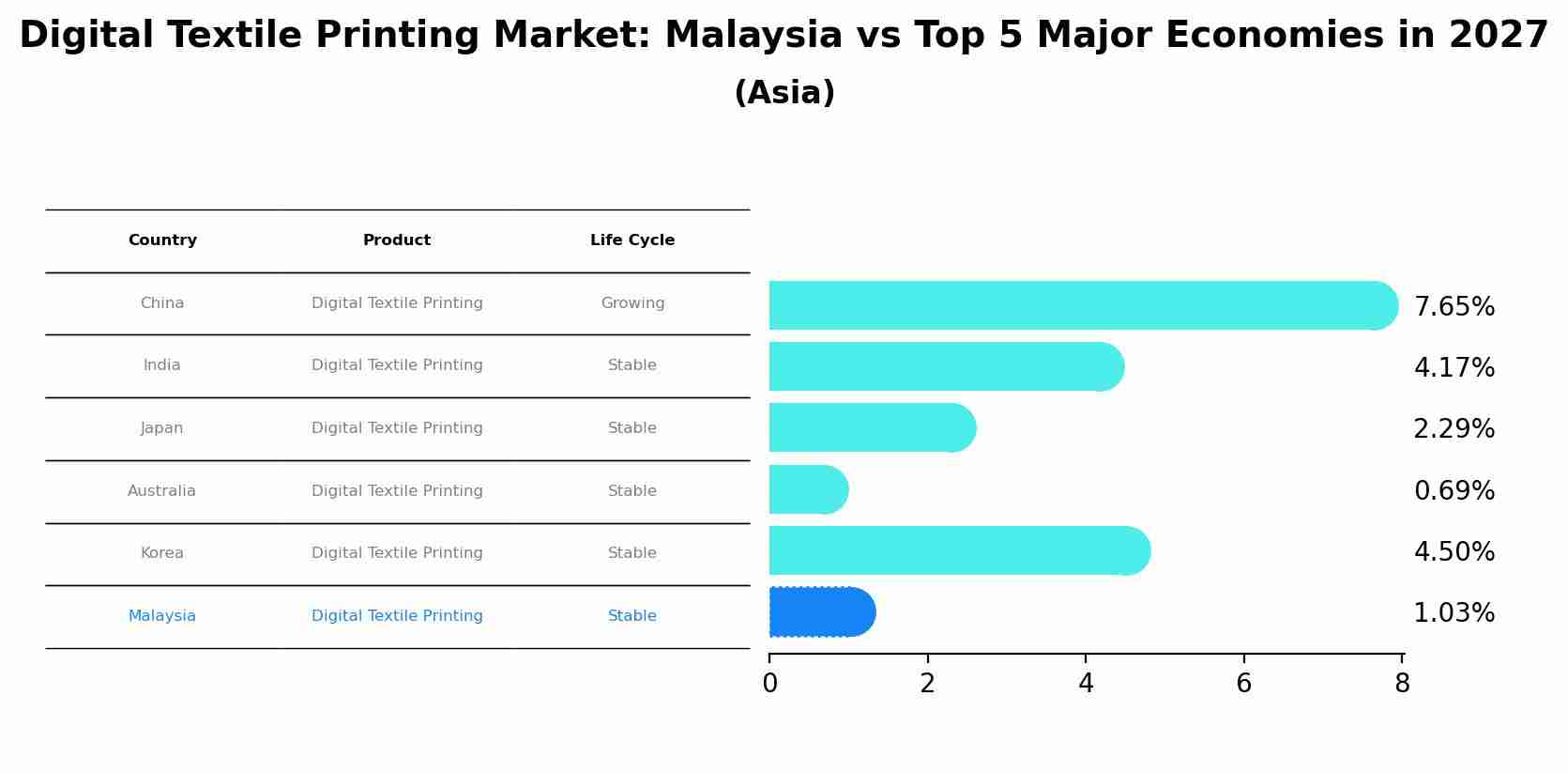 Digital Textile Printing Market: Malaysia vs Top 5 Major Economies in 2027 (Asia)