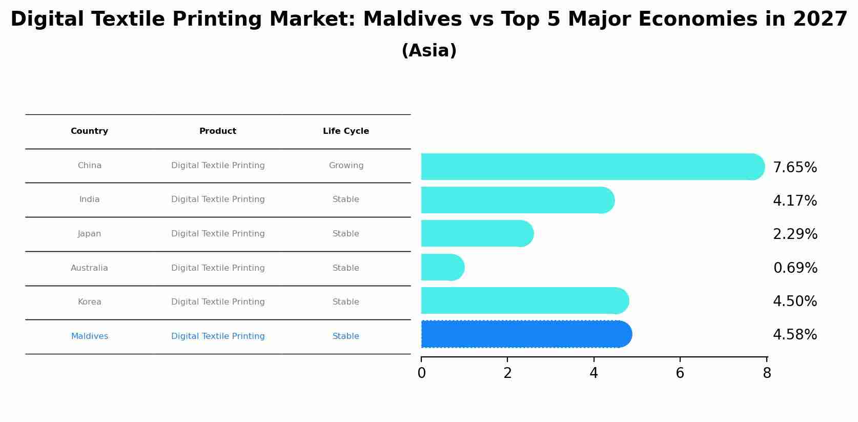 Digital Textile Printing Market: Maldives vs Top 5 Major Economies in 2027 (Asia)
