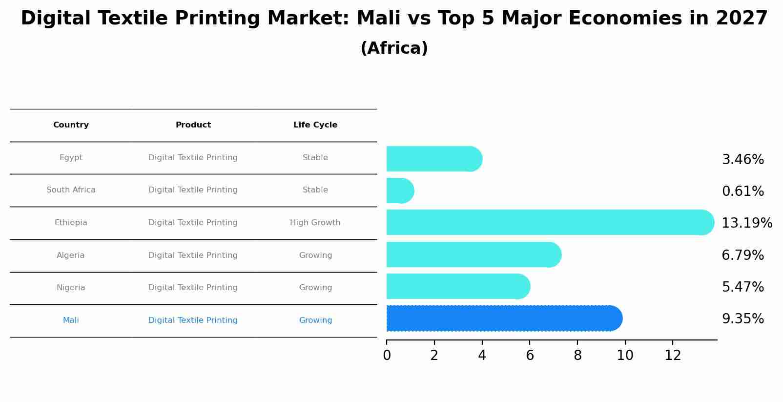 Digital Textile Printing Market: Mali vs Top 5 Major Economies in 2027 (Africa)