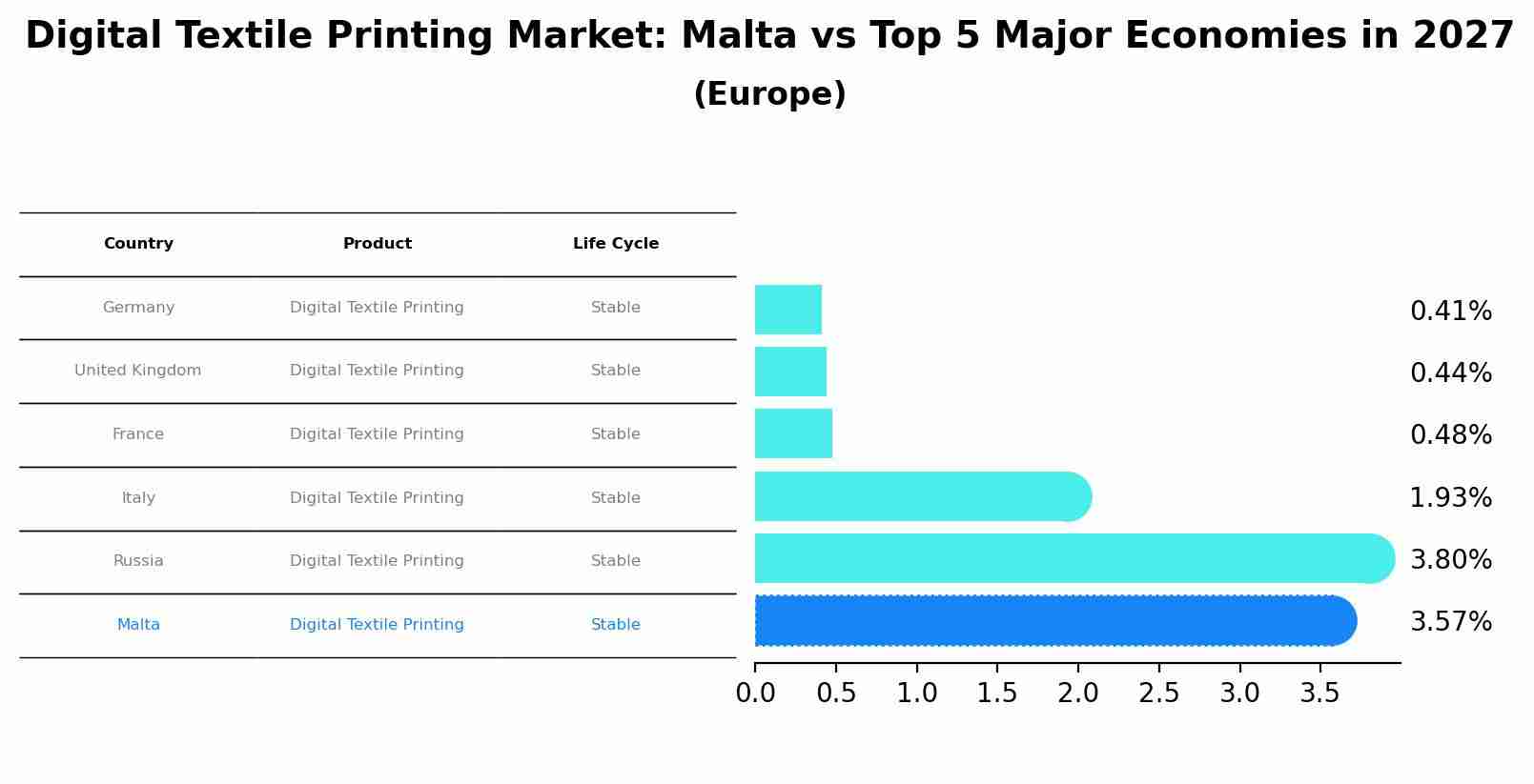 Digital Textile Printing Market: Malta vs Top 5 Major Economies in 2027 (Europe)
