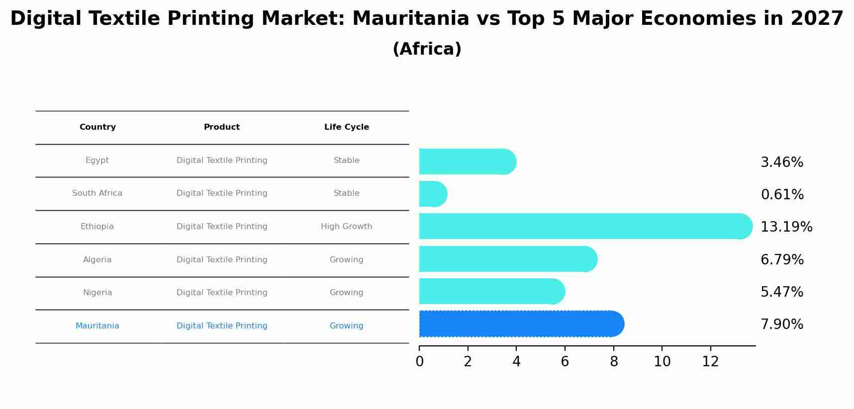 Digital Textile Printing Market: Mauritania vs Top 5 Major Economies in 2027 (Africa)
