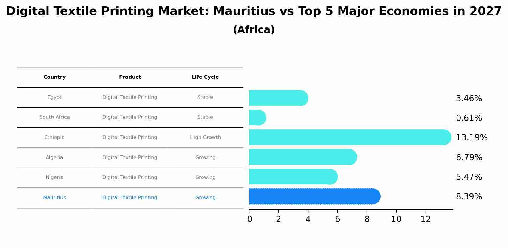 Digital Textile Printing Market: Mauritius vs Top 5 Major Economies in 2027 (Africa)