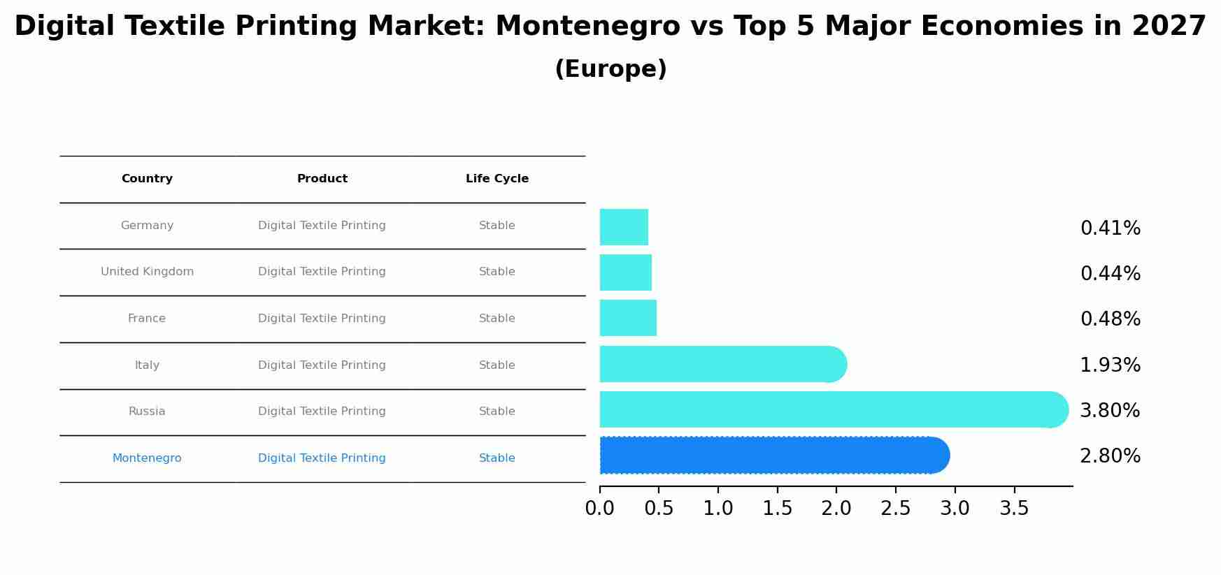 Digital Textile Printing Market: Montenegro vs Top 5 Major Economies in 2027 (Europe)