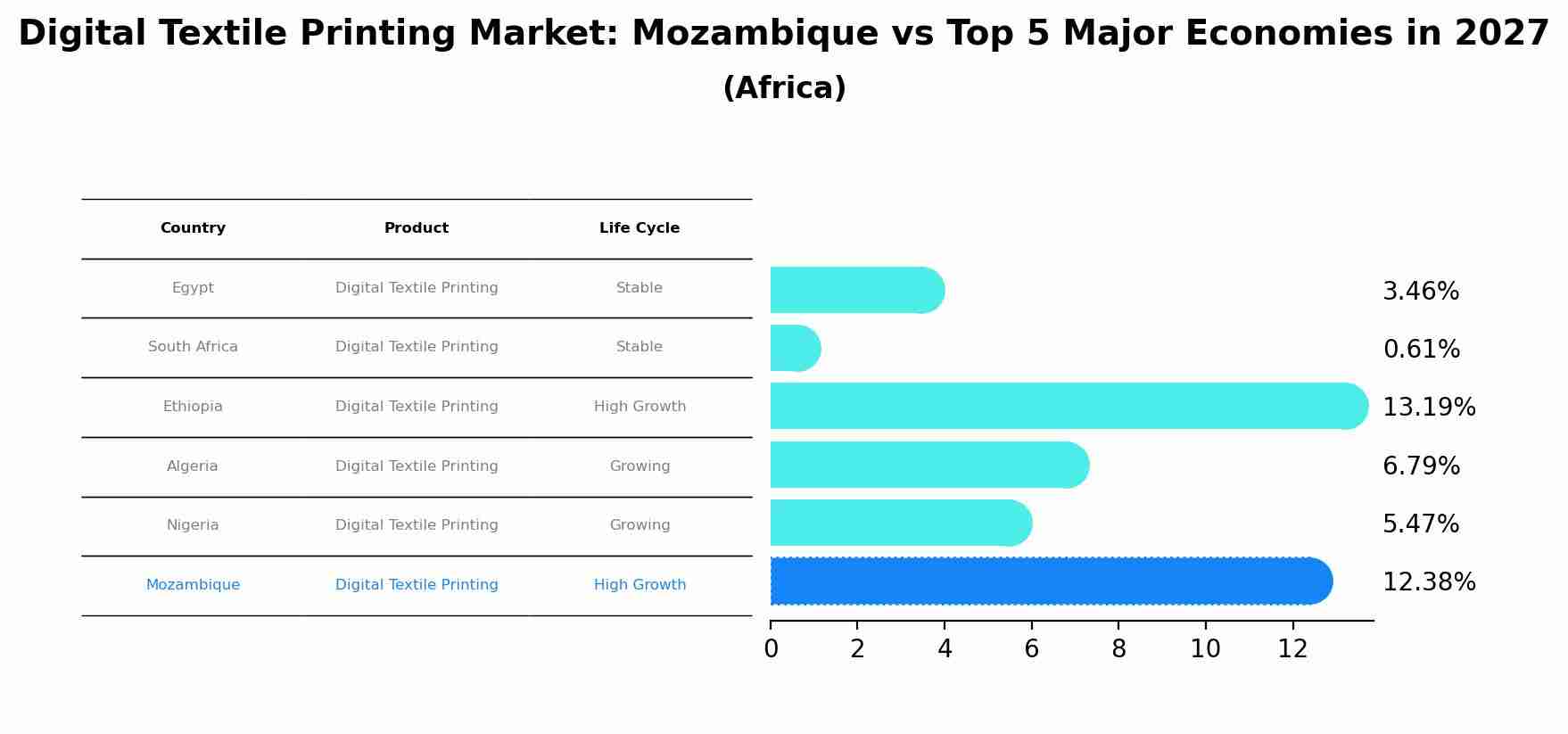 Digital Textile Printing Market: Mozambique vs Top 5 Major Economies in 2027 (Africa)