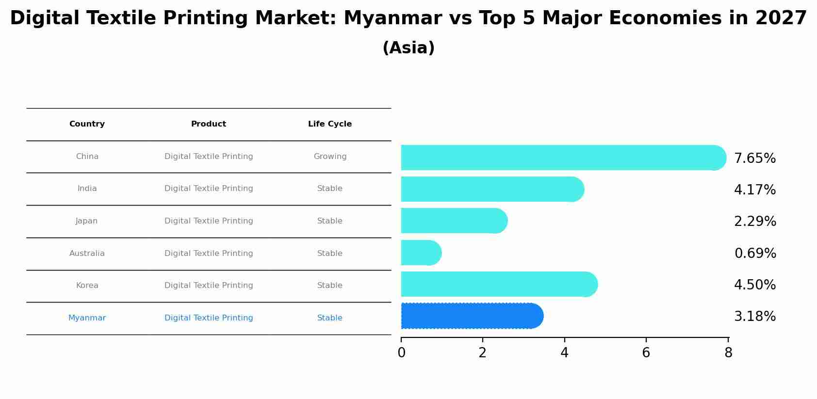 Digital Textile Printing Market: Myanmar vs Top 5 Major Economies in 2027 (Asia)