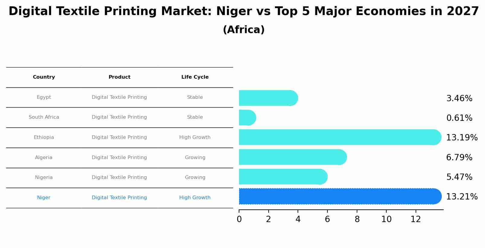 Digital Textile Printing Market: Niger vs Top 5 Major Economies in 2027 (Africa)