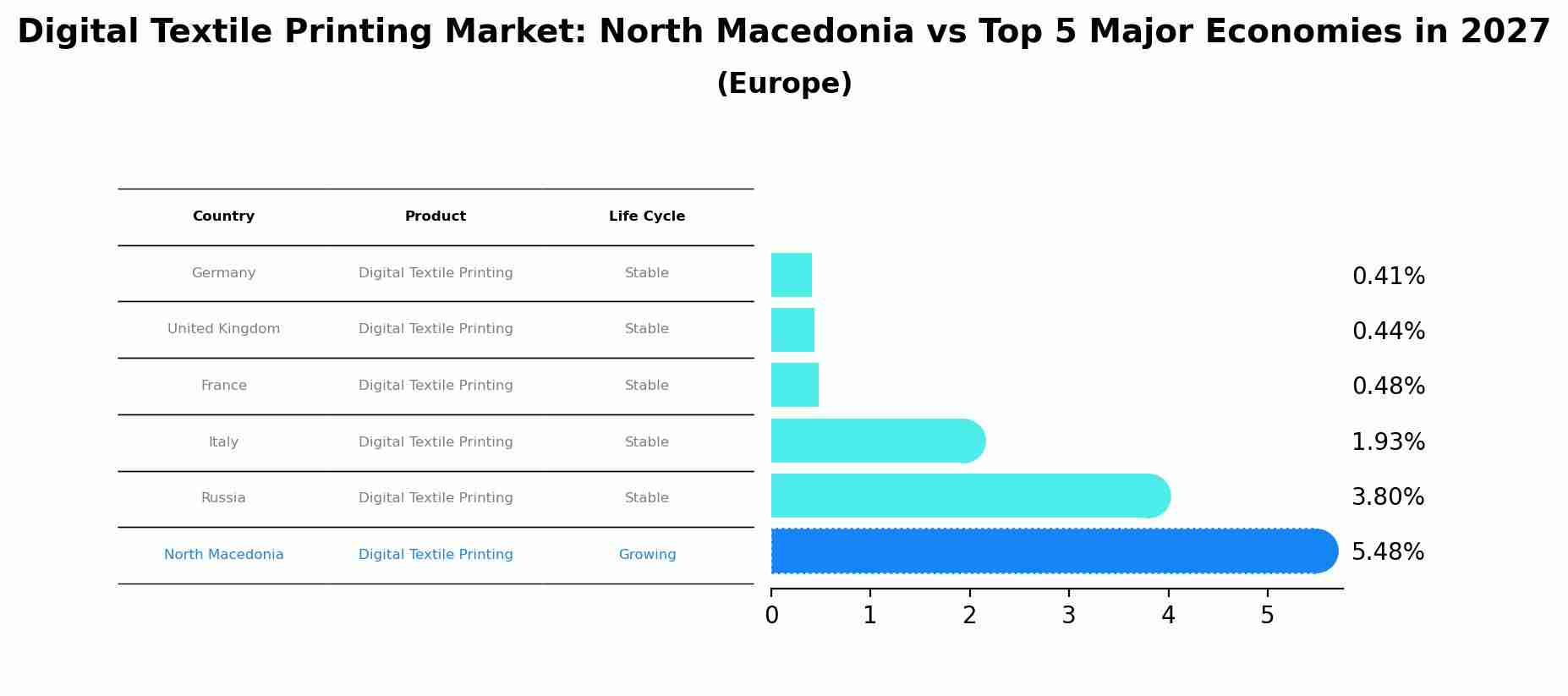 Digital Textile Printing Market: North Macedonia vs Top 5 Major Economies in 2027 (Europe)