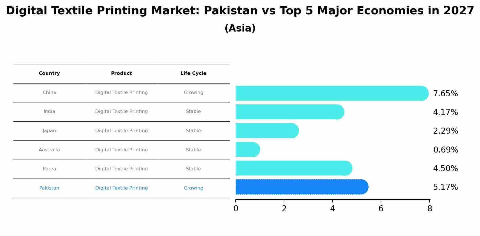 Digital Textile Printing Market: Pakistan vs Top 5 Major Economies in 2027 (Asia)