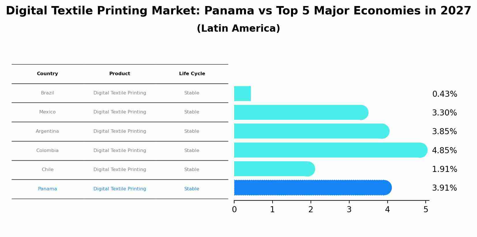 Digital Textile Printing Market: Panama vs Top 5 Major Economies in 2027 (Latin America)