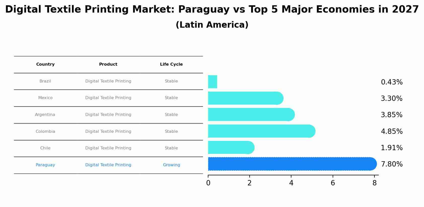 Digital Textile Printing Market: Paraguay vs Top 5 Major Economies in 2027 (Latin America)