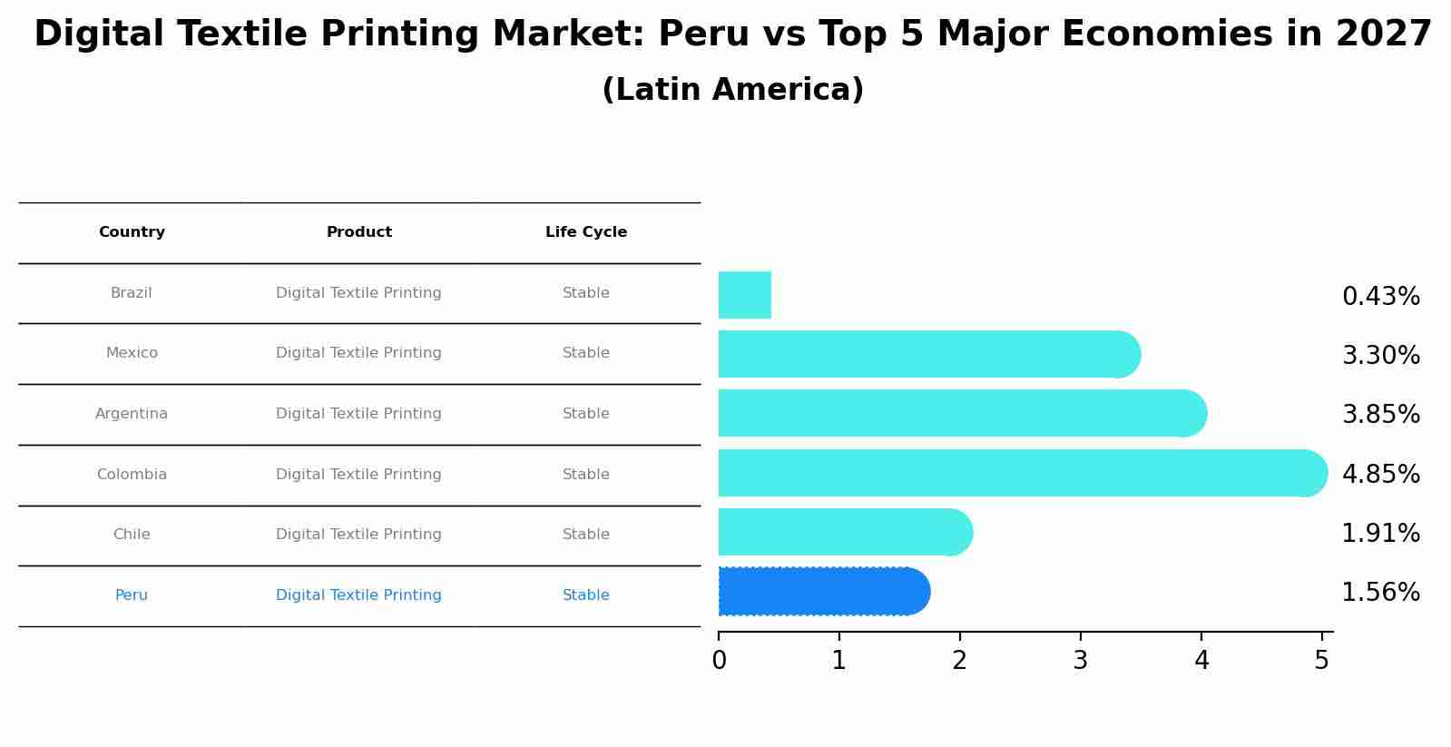 Digital Textile Printing Market: Peru vs Top 5 Major Economies in 2027 (Latin America)