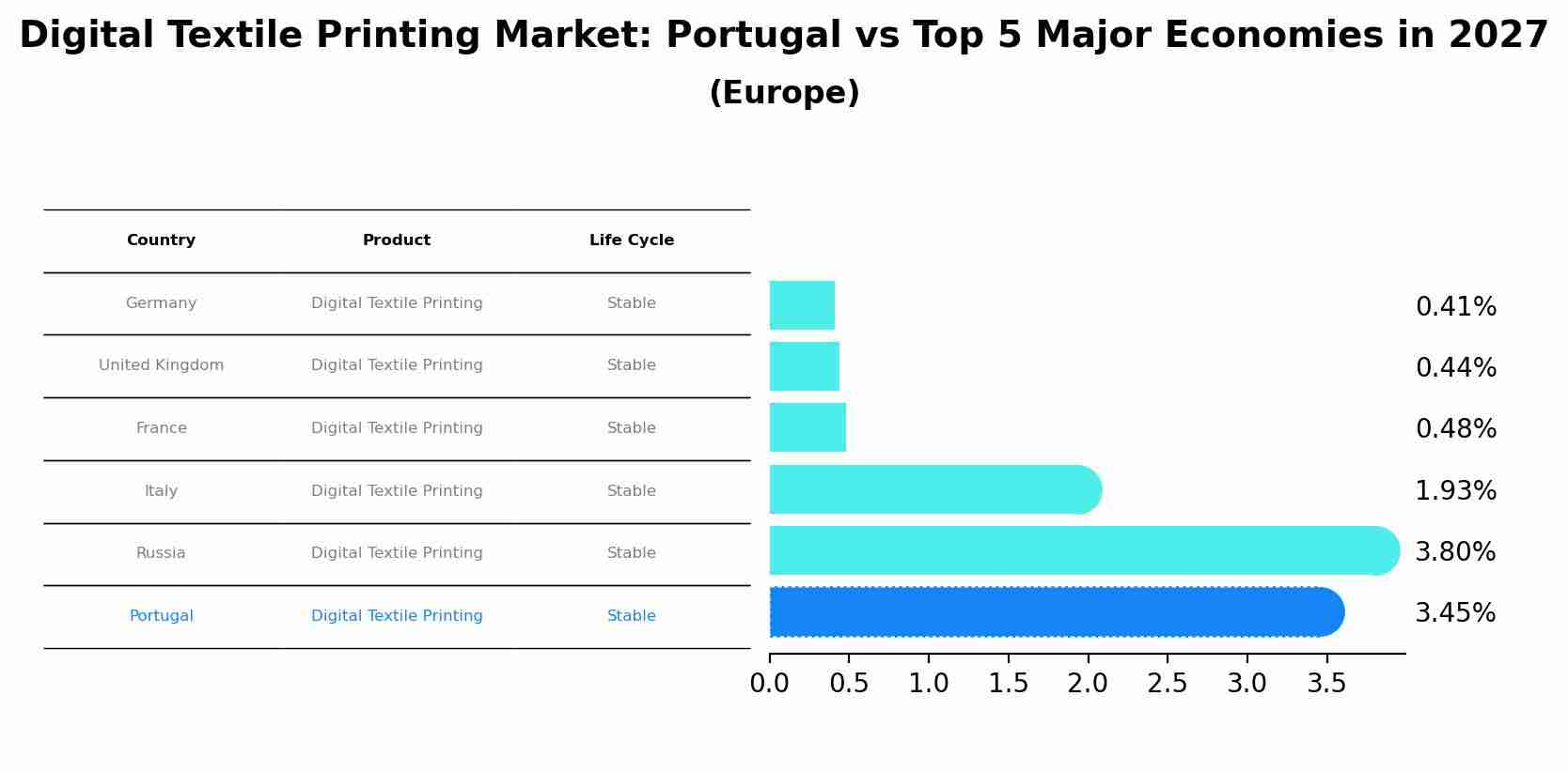 Digital Textile Printing Market: Portugal vs Top 5 Major Economies in 2027 (Europe)