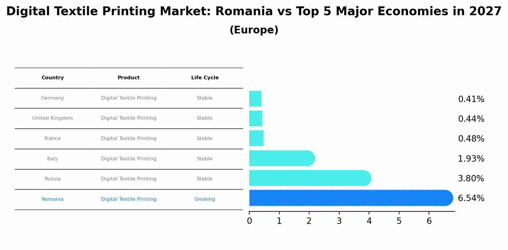 Digital Textile Printing Market: Romania vs Top 5 Major Economies in 2027 (Europe)