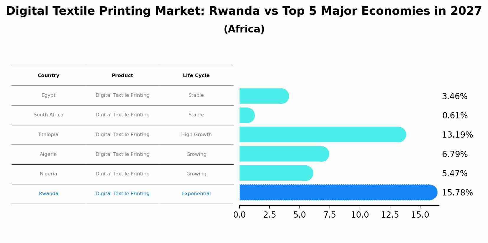 Digital Textile Printing Market: Rwanda vs Top 5 Major Economies in 2027 (Africa)